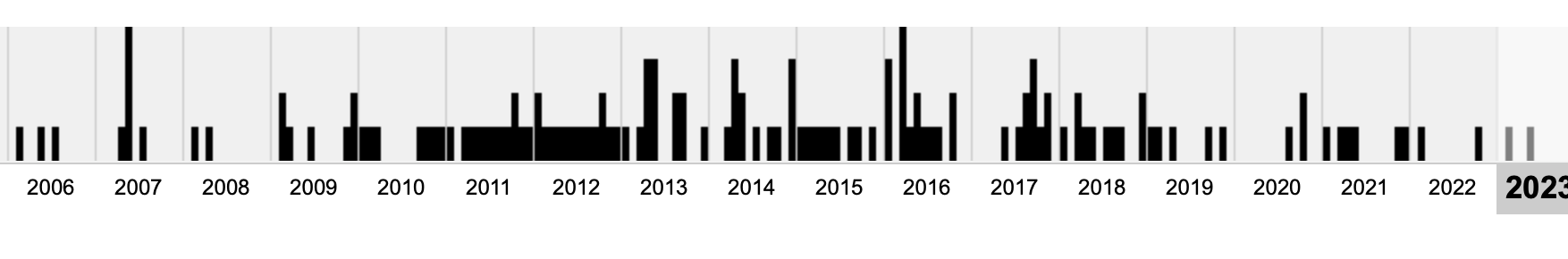 Graph showing indexed pages for kfuller.co.uk between 2006 and 2023